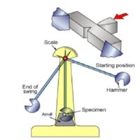 Charpy Impact Test